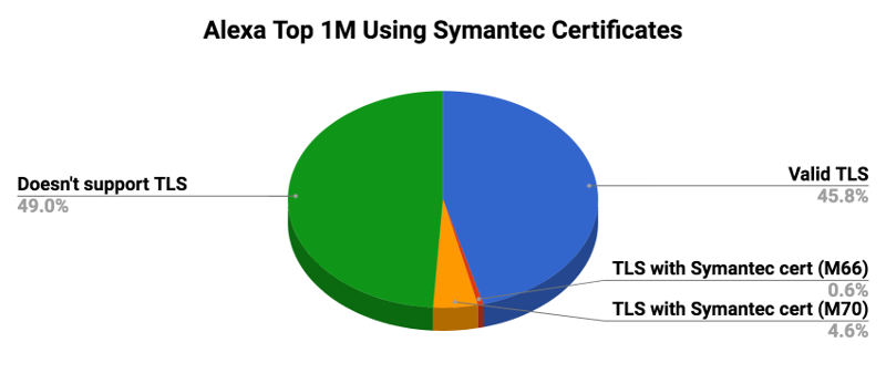 Alexa Top 1M using Symantec certificates